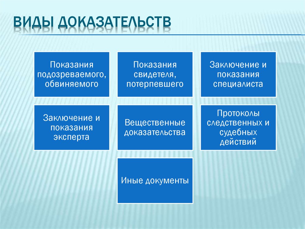 Виды доказательств в уголовном процессе презентация