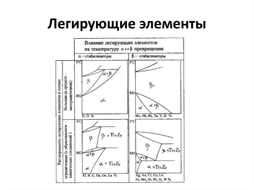 Легированные элементы. Легирующие элементы в титановых сплавах. Легирующие элементы полиморфное превращение титана. Легирующие элементы и их влияние.