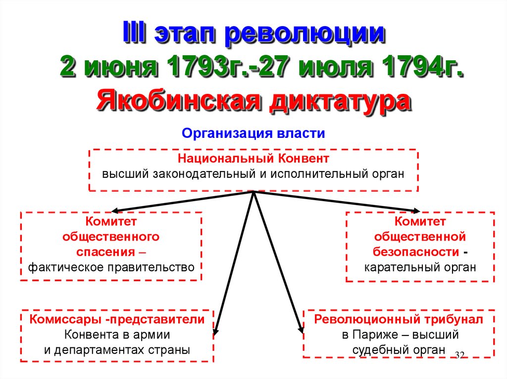 Органа революция. Великая французская революция Якобинская диктатура. Французская революция 18 века Якобинская диктатура. Этап революции 2 июня 1793_ 27 июля 1794. Якобинская диктатура схема власти.