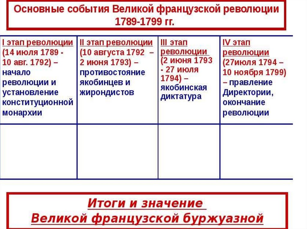 Итоги французской революции таблица