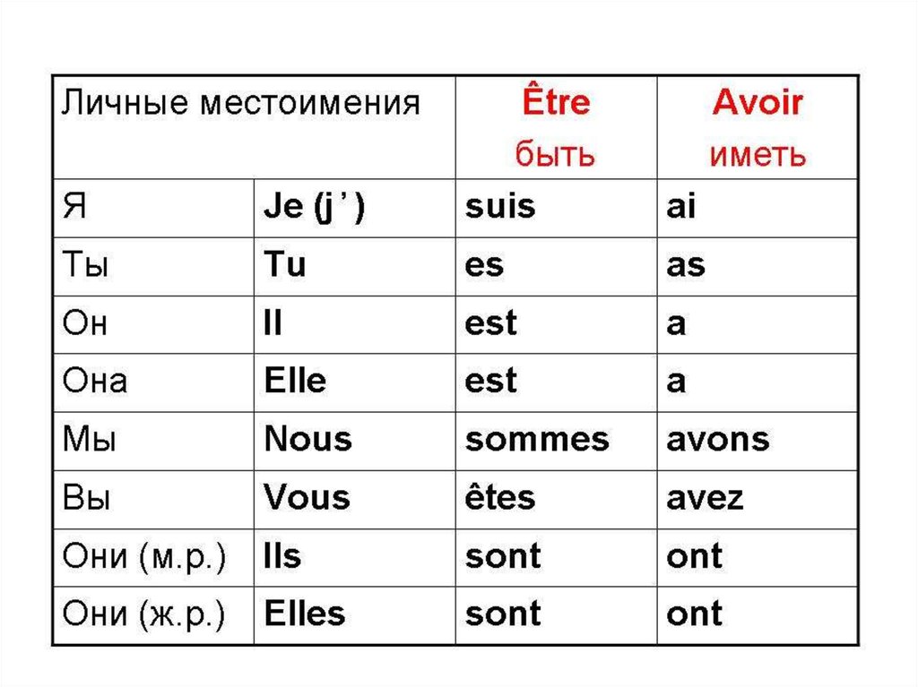 Француз иметь. Формы глагола быть во французском языке. Формы глагола etre во французском языке. Склонение глагола etre во французском языке. Формы глагола etre во французском.