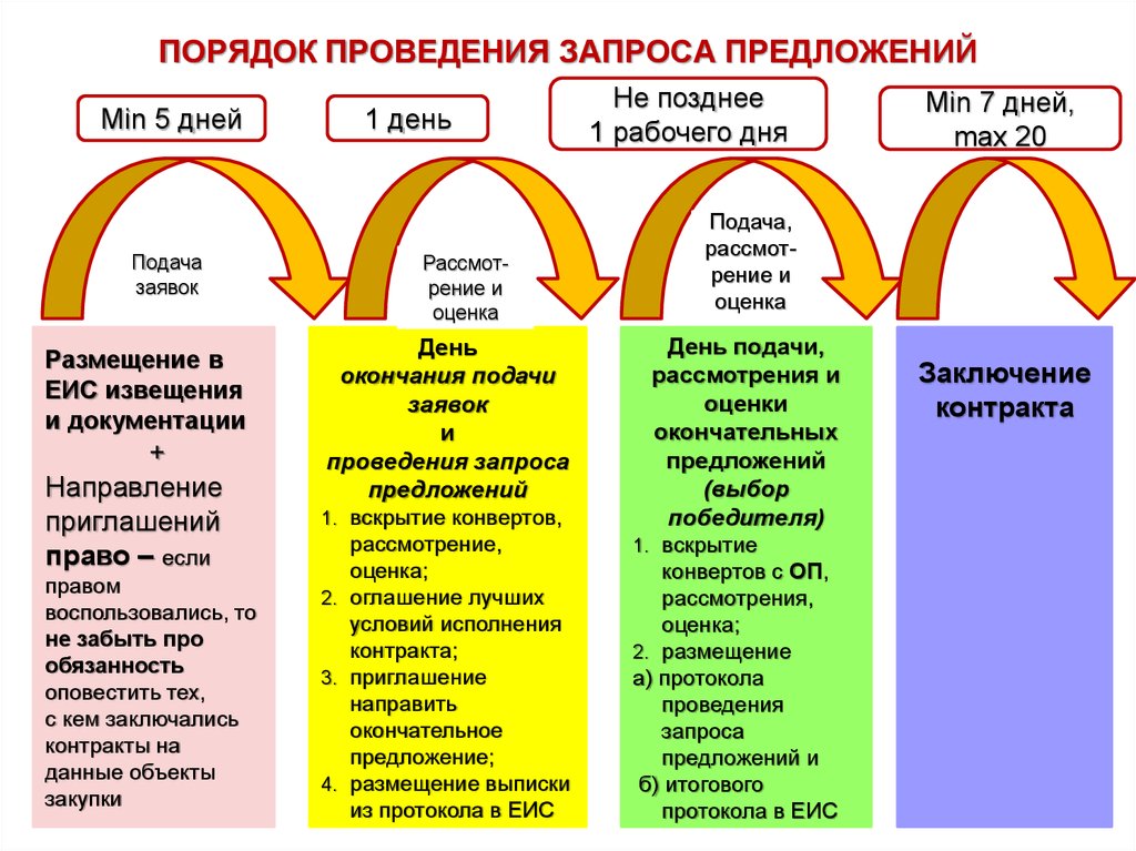 Предложите порядок. Порядок проведения запроса предложений схема. Запрос предложения по 223 ФЗ сроки проведения схема. Запрос предложений в электронной форме по 44 ФЗ. Сроки проведения запроса предложений.