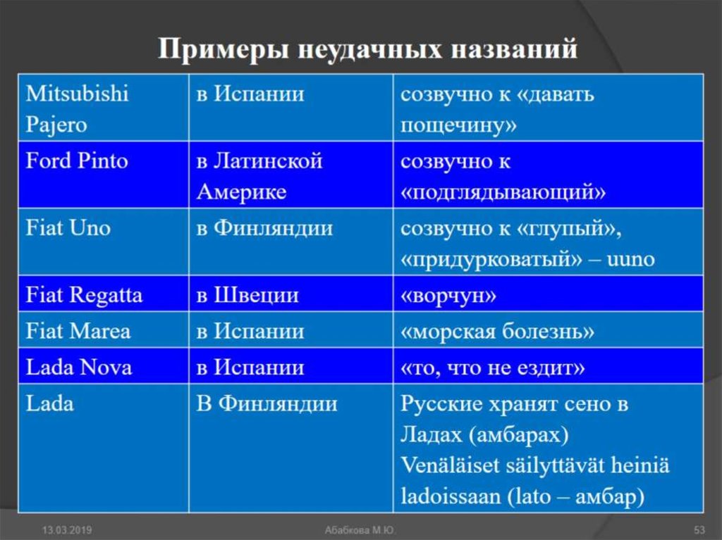 Название стать. Методы нейминга с примерами. Примеры неудачных названий. Примеры неудачного нейминга. Примеры неудачных заголовков.