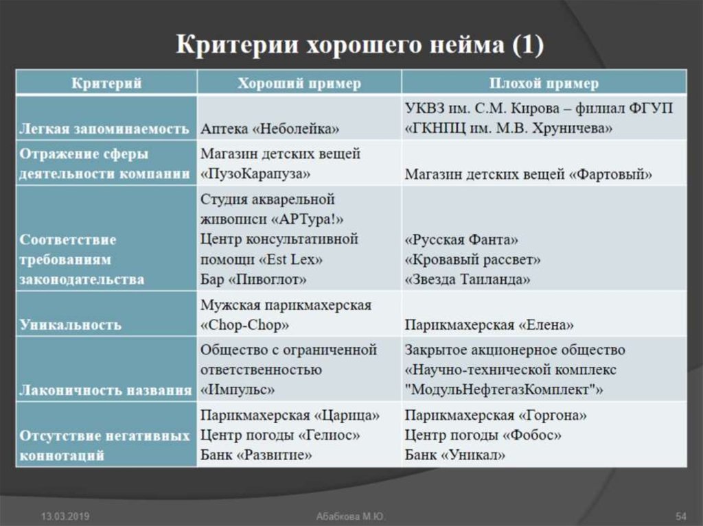 Критерии хорошей. Виды нейминга. Образец нейминга. Критерии нейминга.