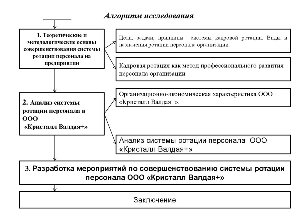 Что такое ротация кадров. Алгоритм ротации персонала. Ротация кадров схема. Алгоритм исследования. План по ротации персонала.