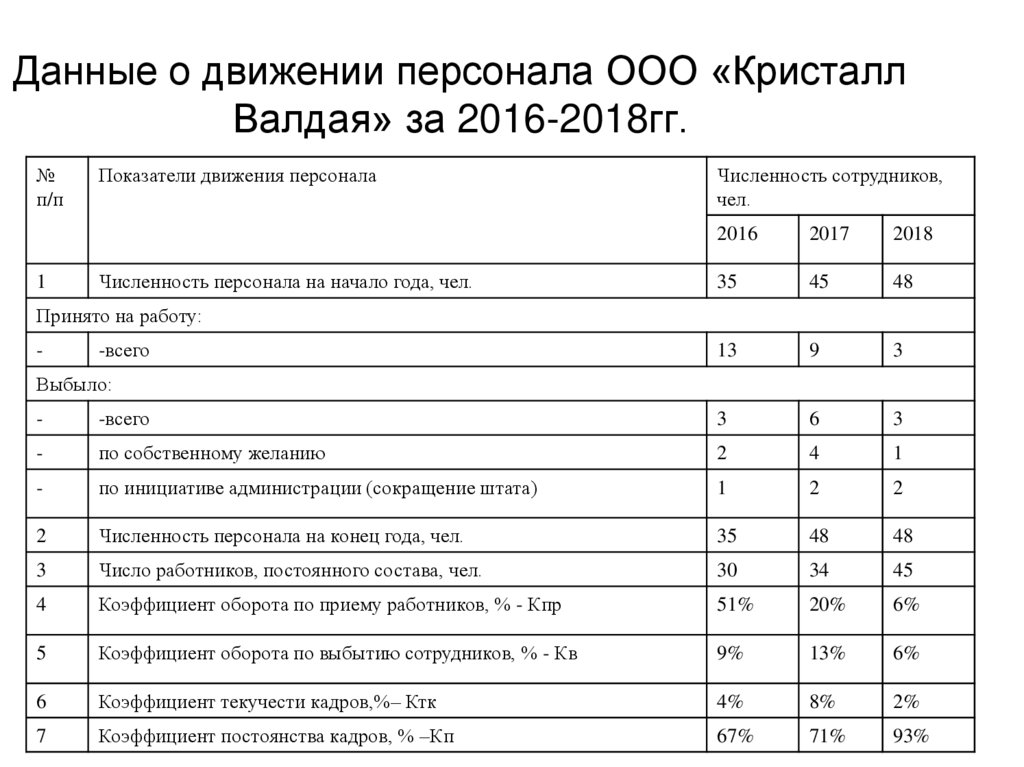 Анализ кадров предприятий