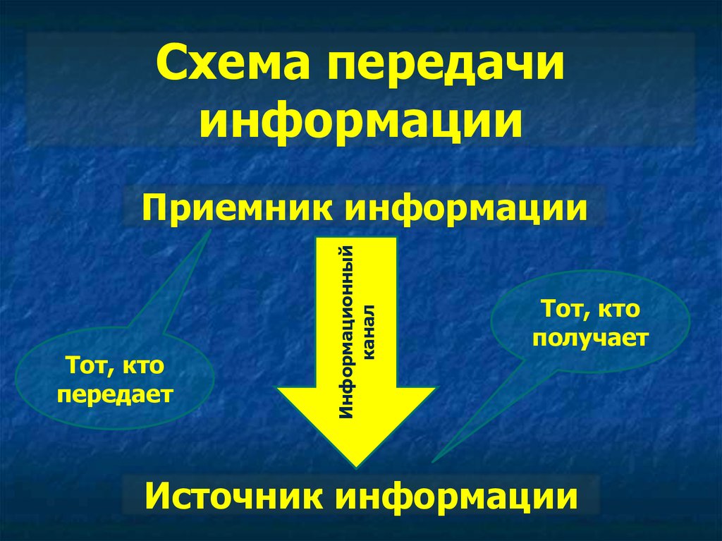 Презентация передача информации 10 класс