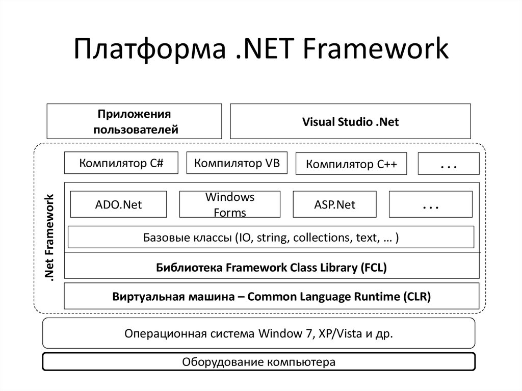 Библиотеки net framework. Архитектура платформы .net. Компоненты платформы net Framework. Архитектура платформы .net Framework.. Инфраструктура платформы net Framework.