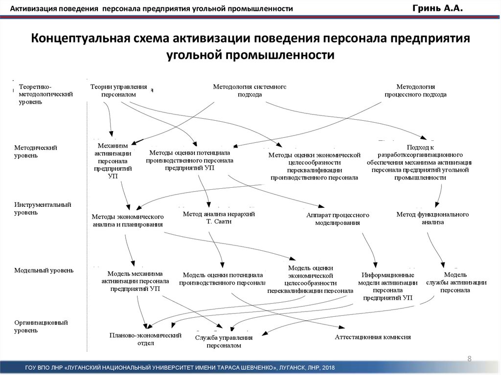 Анализ системы управления персоналом в организации. Уровни производственного персонала. Активизация персонала пример. Кого активизируют механизмы подготовки к школе.