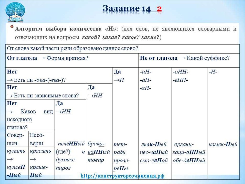 Егэ русский задание 14 теория и практика. Н И НН В разных частях речи.