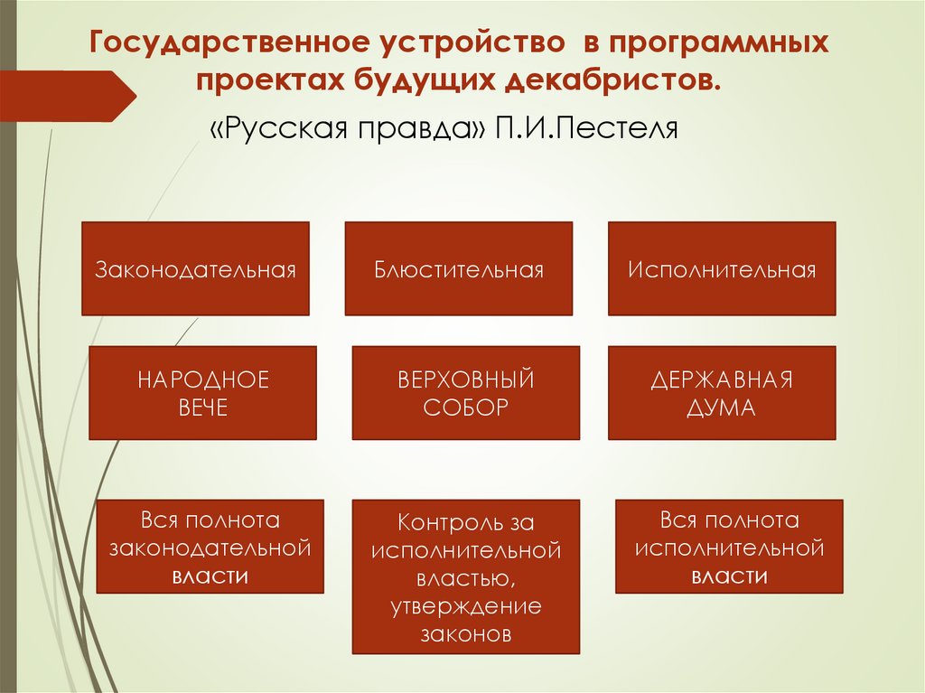 Устройство русской правды. Движение Декабристов исполнительная власть. Русская правда государственное устройство. Исполнительная власть в русской правде Пестеля. Программные проекты будущих Декабристов.