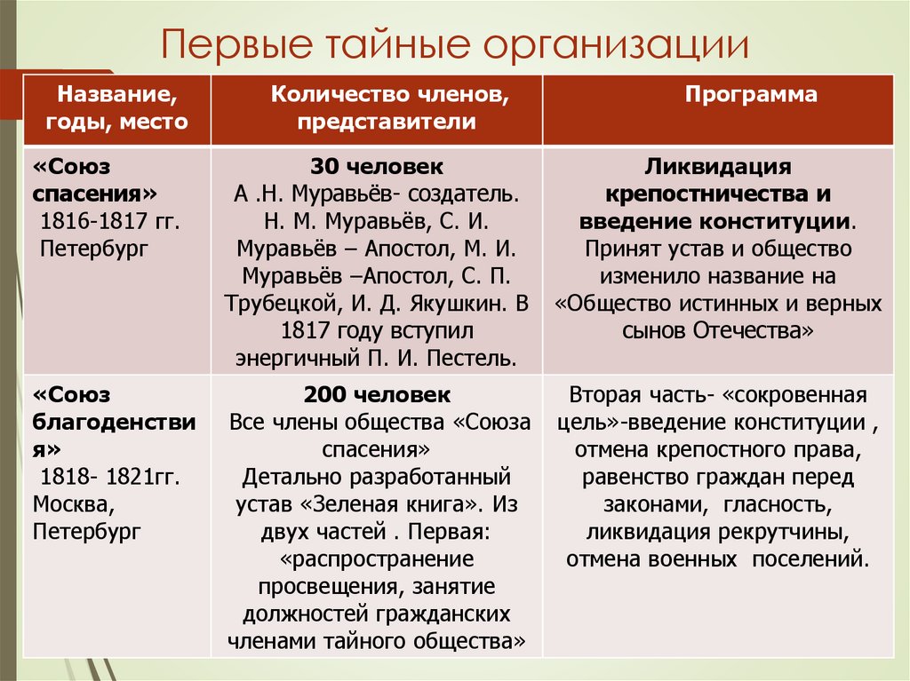 Причины организации декабристов