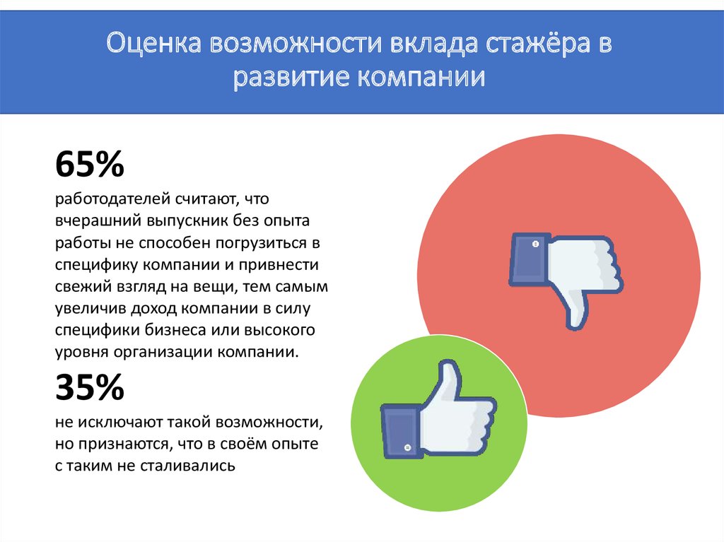 Вклад возможности. Оценить возможности. Стажер (развитие бренда работодателя, подбор и HR коммуникации).