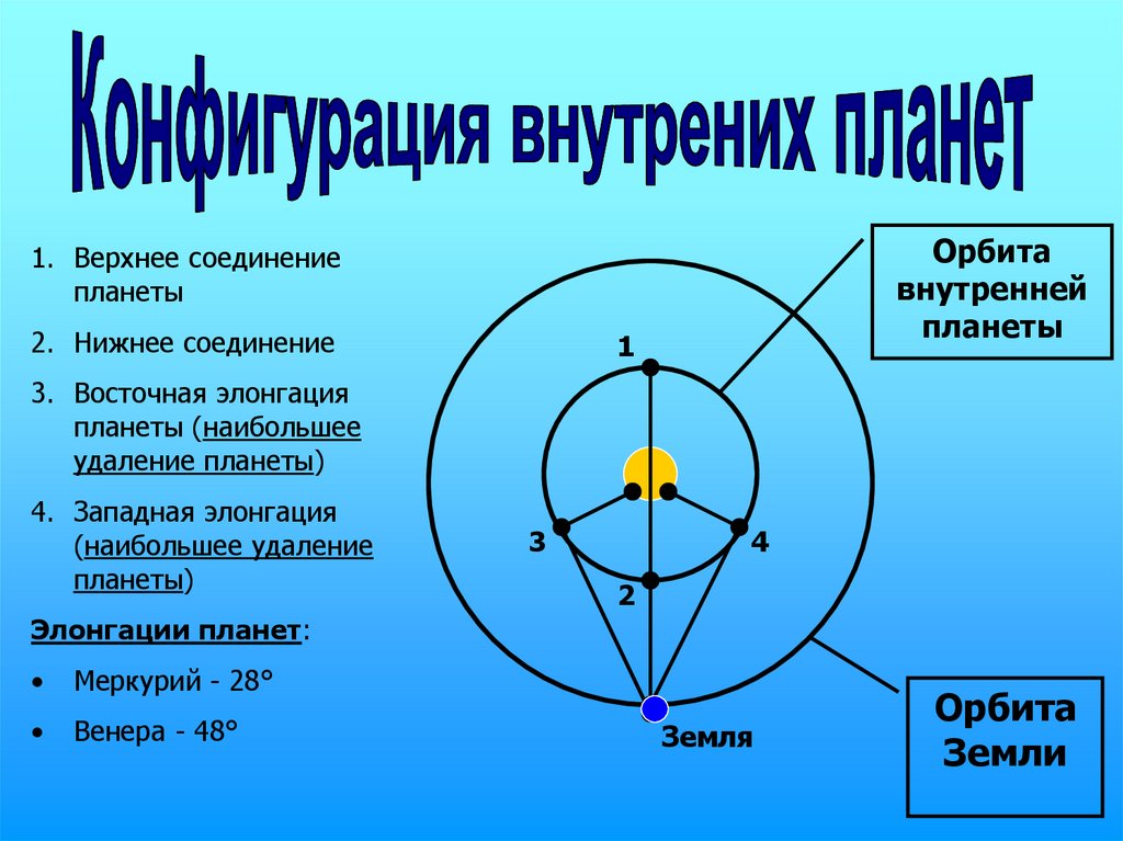 Верхнее соединение. Видимое движение планет проект. Характеристики движения планеты земля.