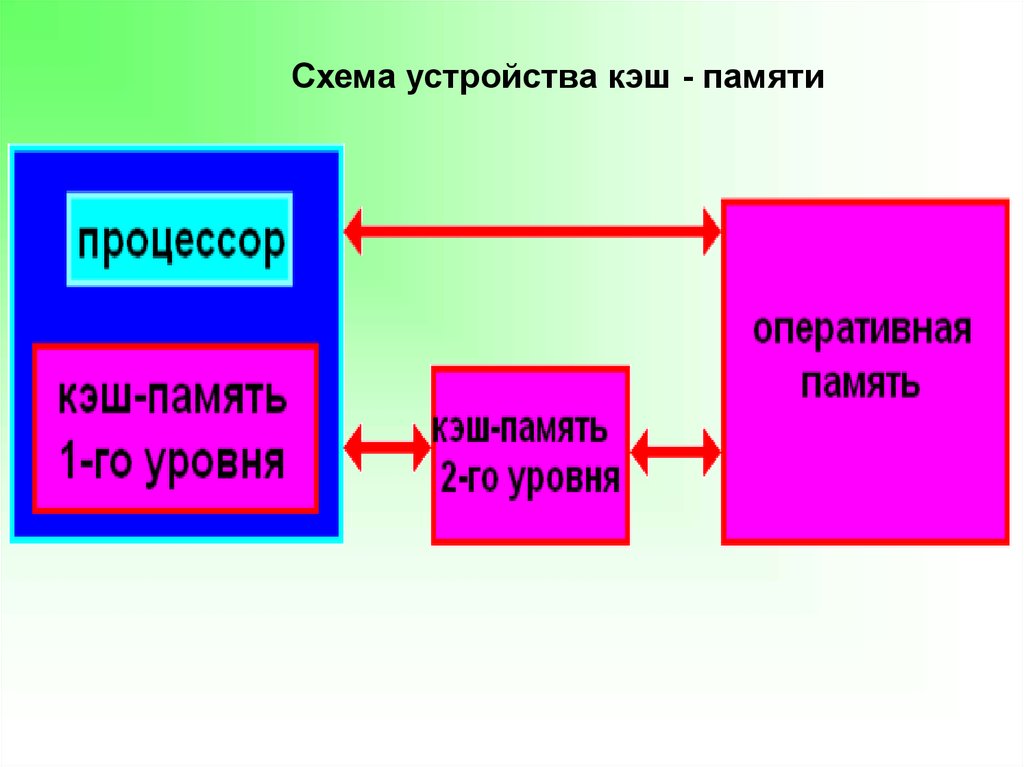 Кэш память презентация