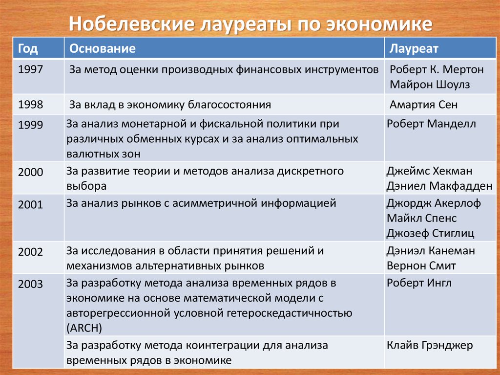 Проект нобелевские лауреаты по экономике