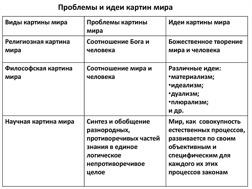 Чем отличается философская картина мира от религиозной