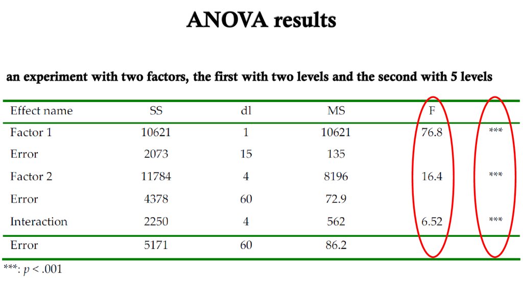 ANOVA results