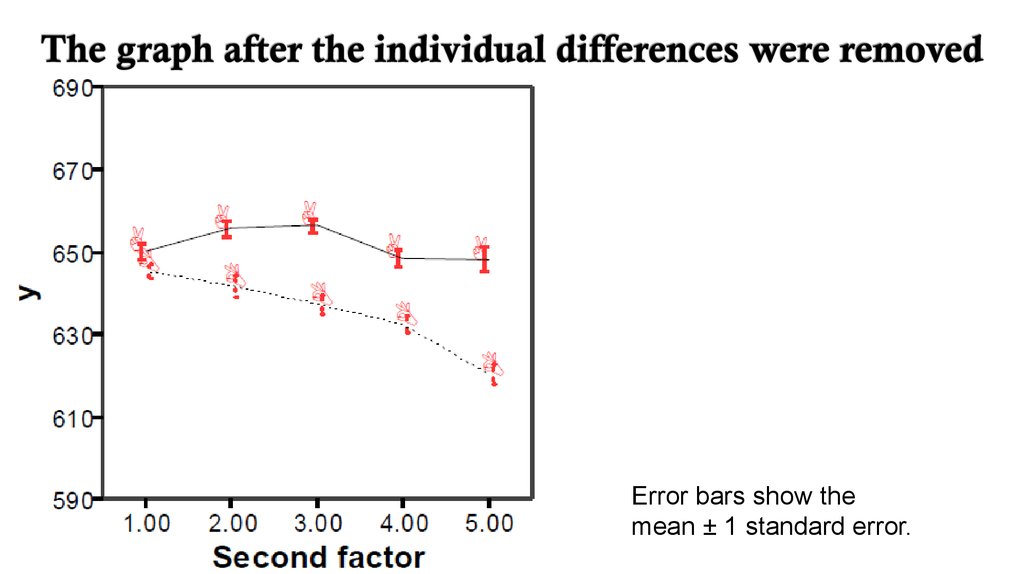 The graph after the individual differences were removed