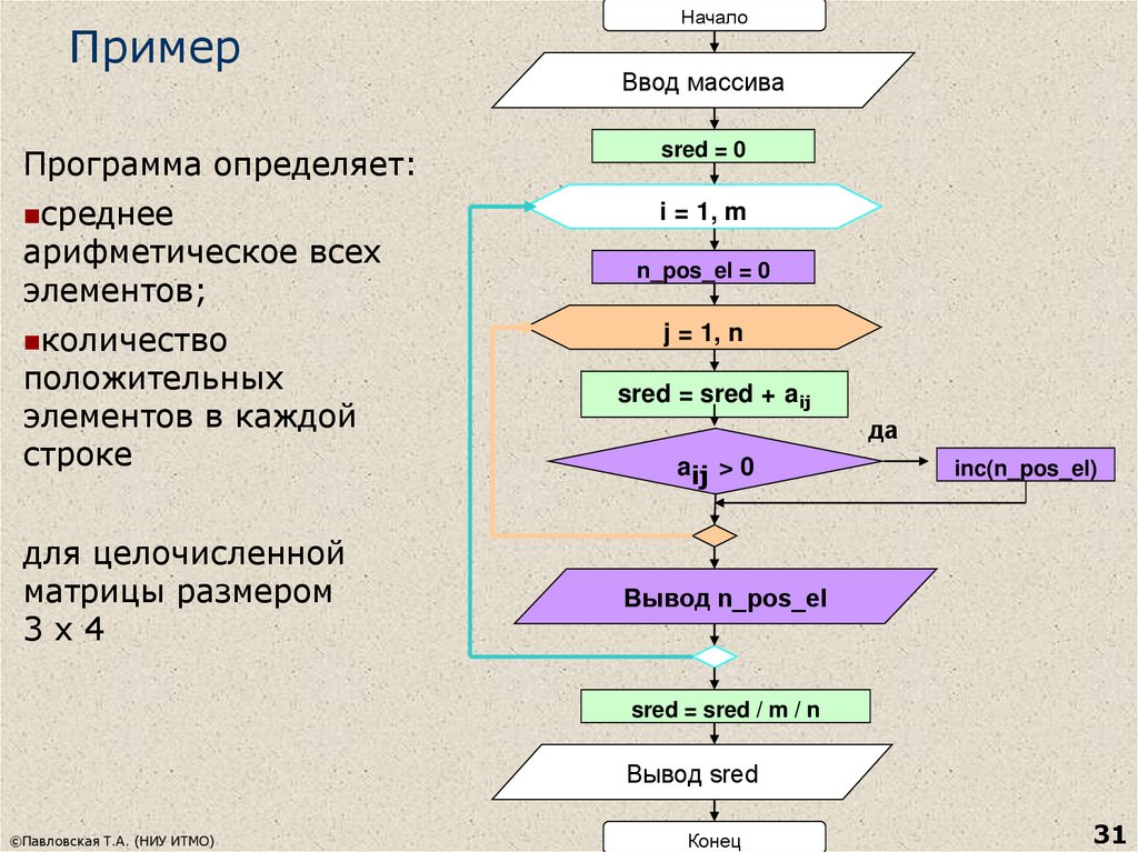 Среднее арифметическое всех элементов массива блок схема