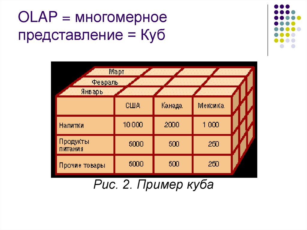 OLAP = многомерное представление = Куб