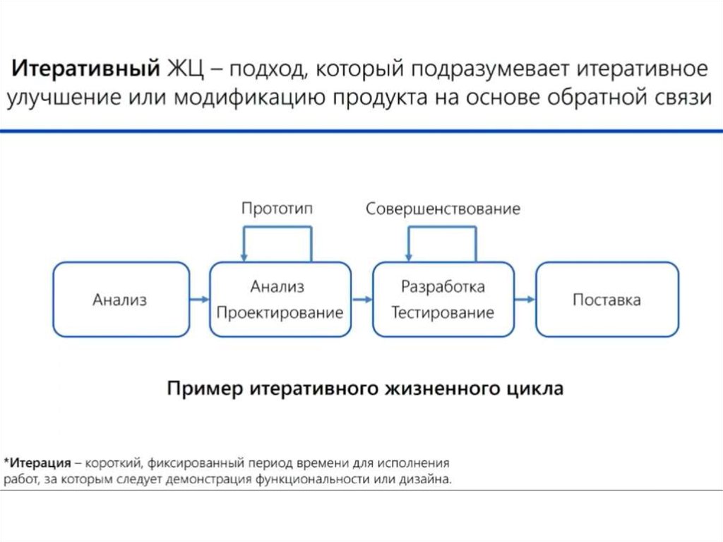 Жизненный цикл ошибок. Схема жизненного цикла тестирование. Жизненный цикл страховой услуги. Жизненный цикл страхового продукта. Жизненный цикл договора.