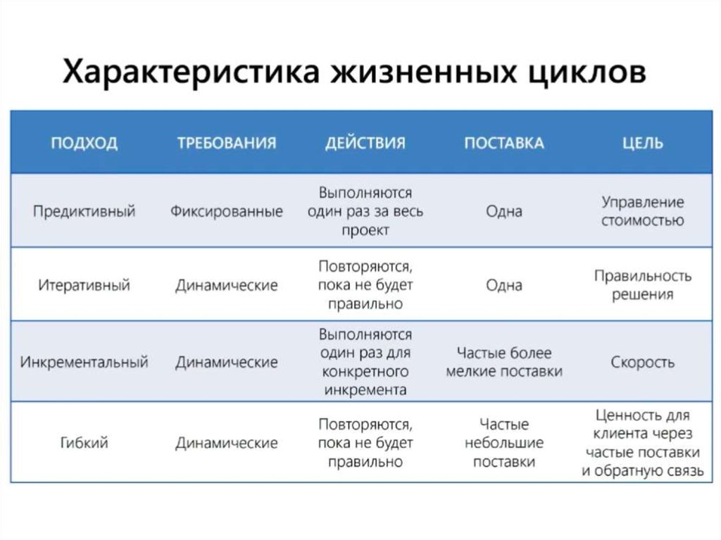 Выбери особенности. Предиктивный жизненный цикл проекта. Адаптивный жизненный цикл проекта. Виды жизненного цикла проекта. Адаптивная модель жизненного цикла.