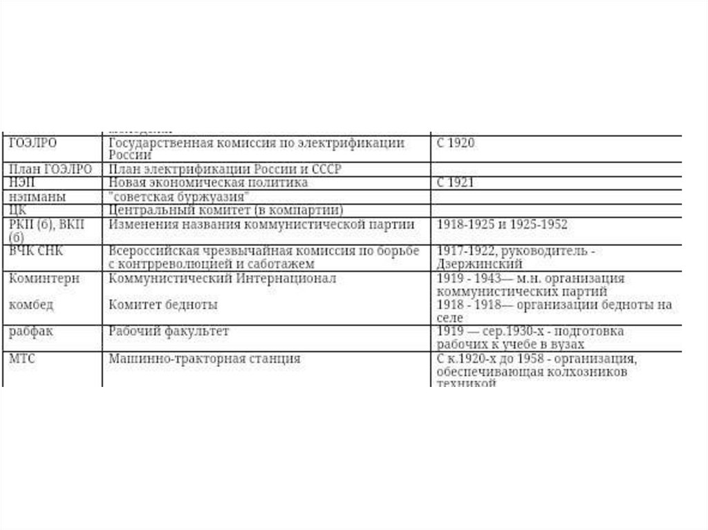 Расшифровка история. Советские сокращения и аббревиатуры. Аббревиатуры 1920-1930. Советские аббревиатуры с расшифровкой. Советские аббревиатуры с расшифровкой список.