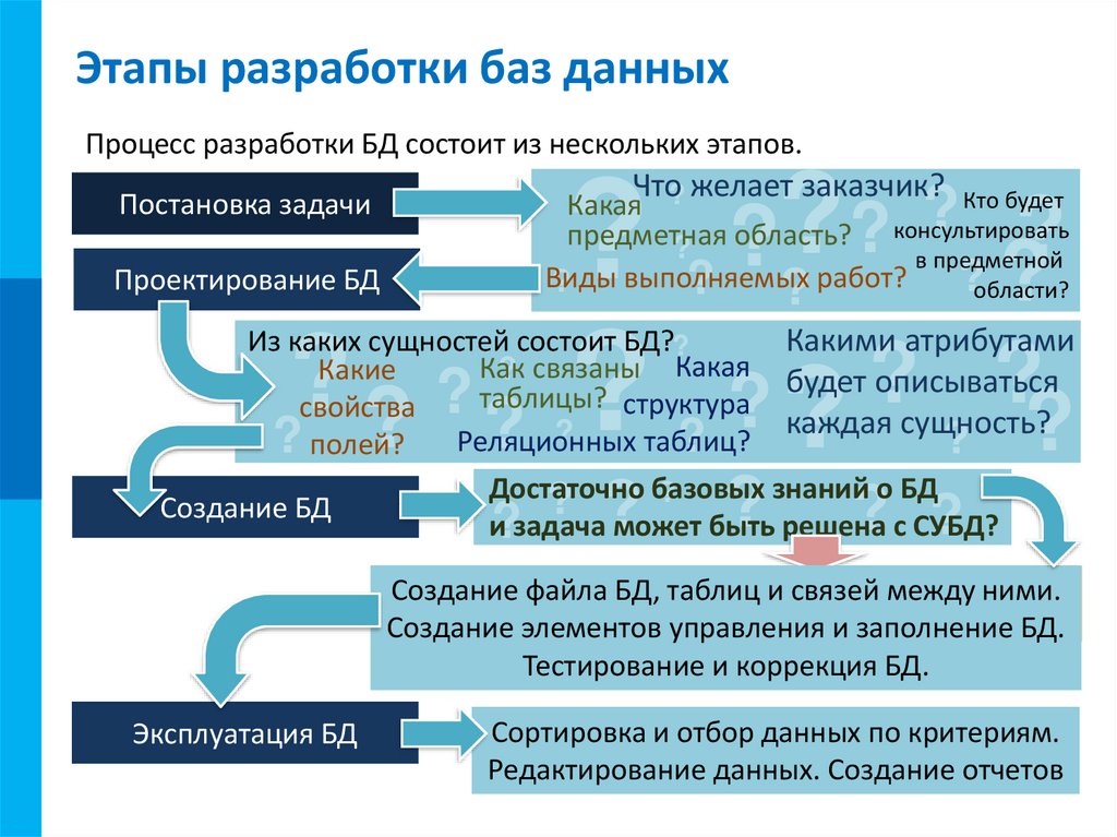 Технологии работы с базами данных презентация