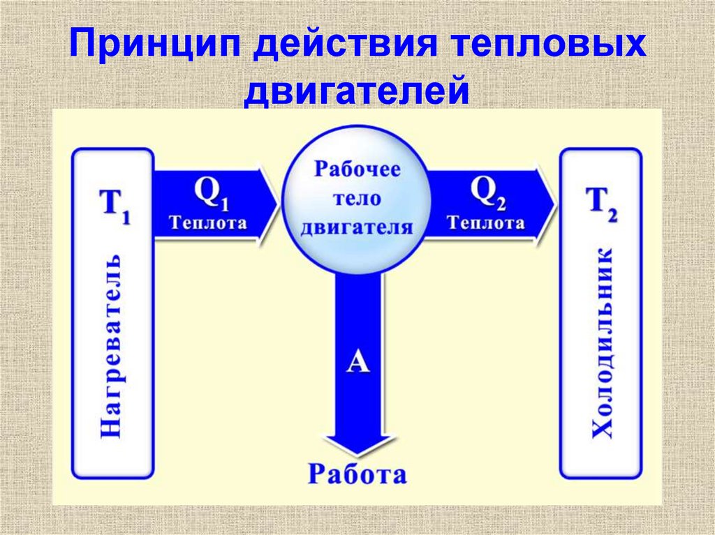 Принципиальная схема работы теплового двигателя