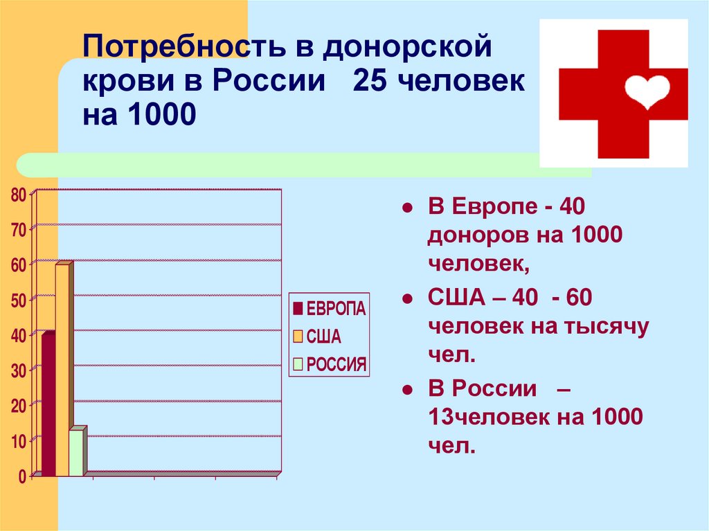 Доноры крови возрастные. Потребности в донорской крови. Потребность в донорах. Донорство в России. Статистика донорства крови.