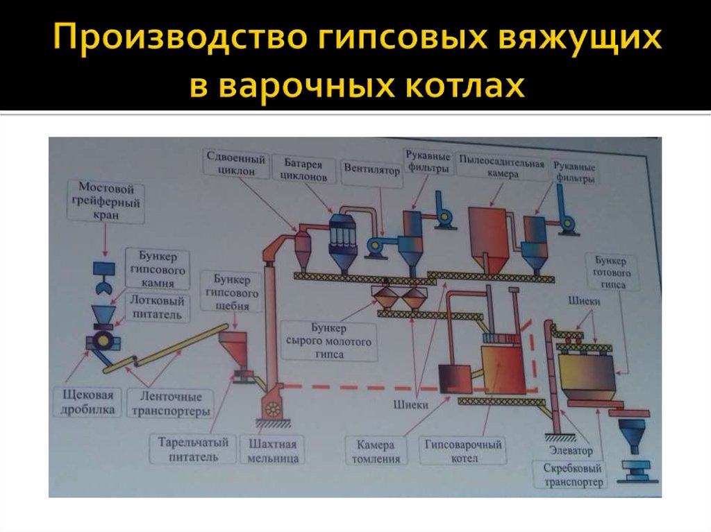 Сырье вяжущего действия. Технологическая схема производства строительного гипса. Схема изготовления гипсового вяжущего в гипсоварочных котлах. Технологическая схема получения гипсовых вяжущих. Схема производства вяжущих материалов.