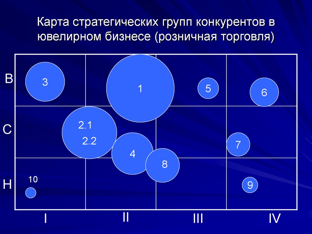 Позиционная карта конкурентов пример