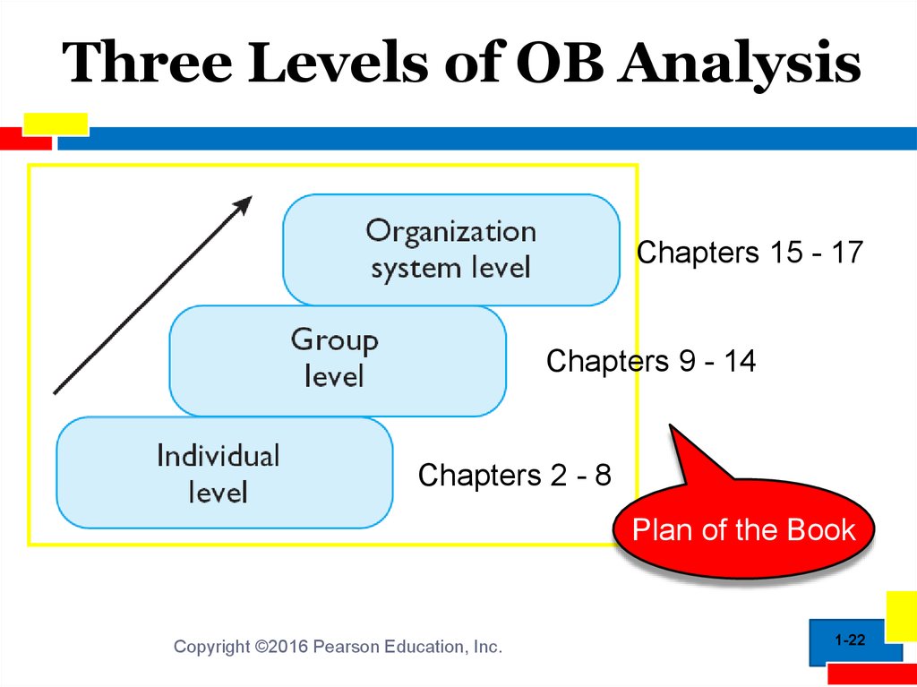 Three Levels of OB Analysis