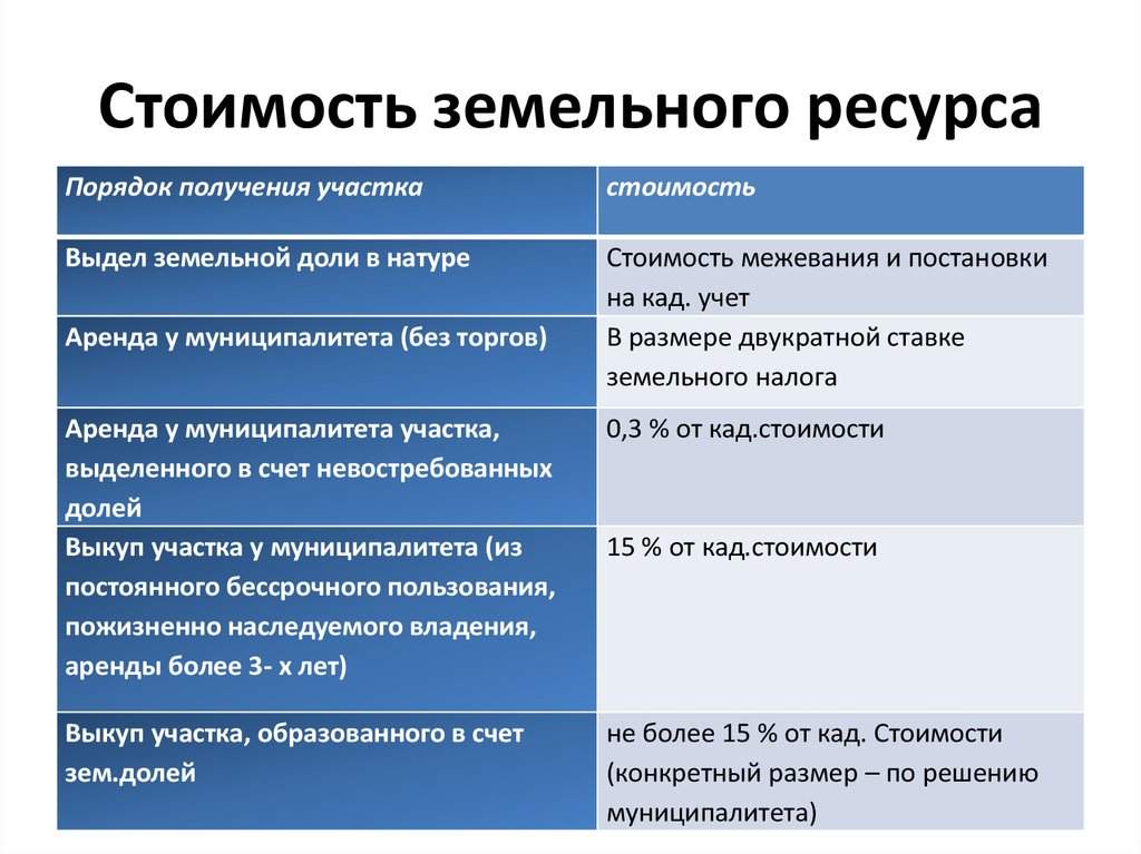 Характеристики оборота