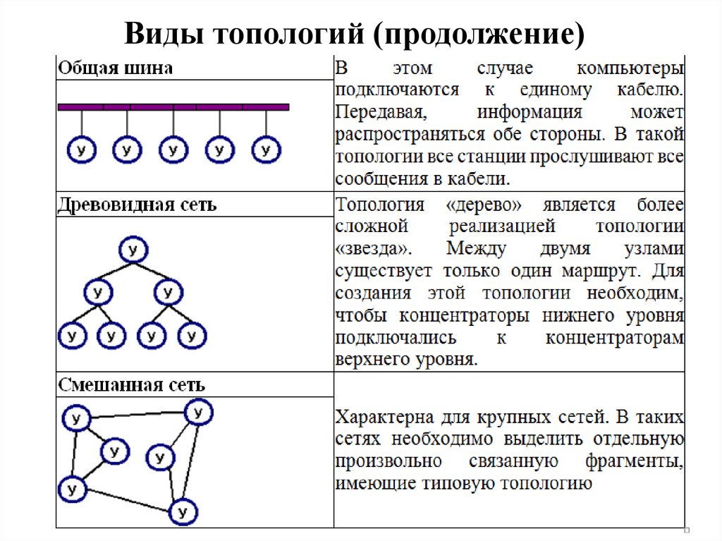 Типология компьютерных сетей презентация