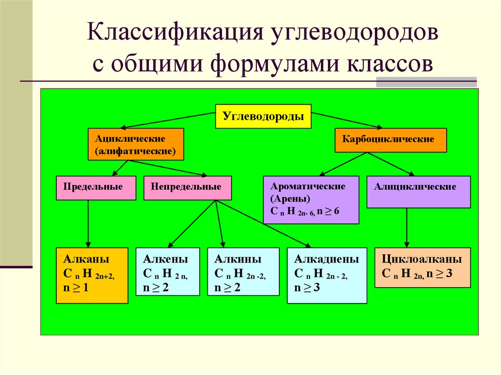 Основные классы c. Классы углеводородов и их Общие формулы. Классификация углеводородов химия. Классификация углеводородов формулы. Классификация углеводородов химия 9 класс.