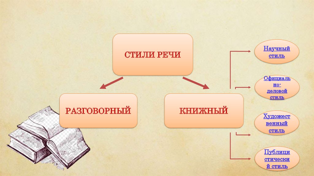 Научный стиль речи реферат учебно научная дискуссия презентация