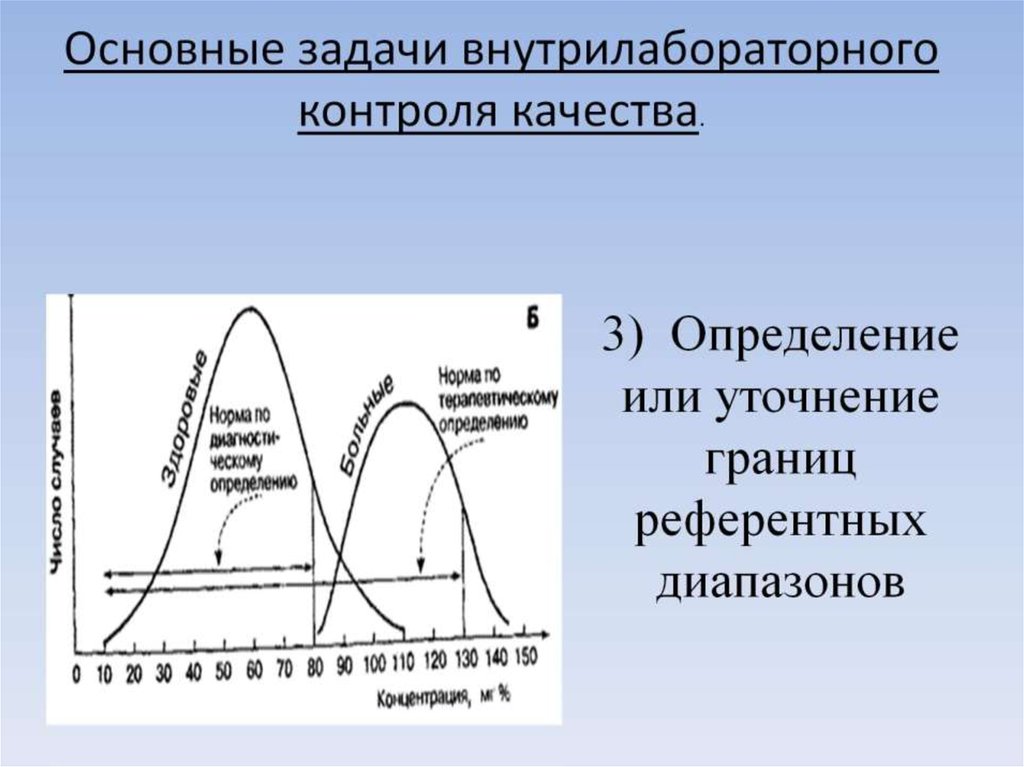 Контрольная карта для внутрилабораторного контроля качества