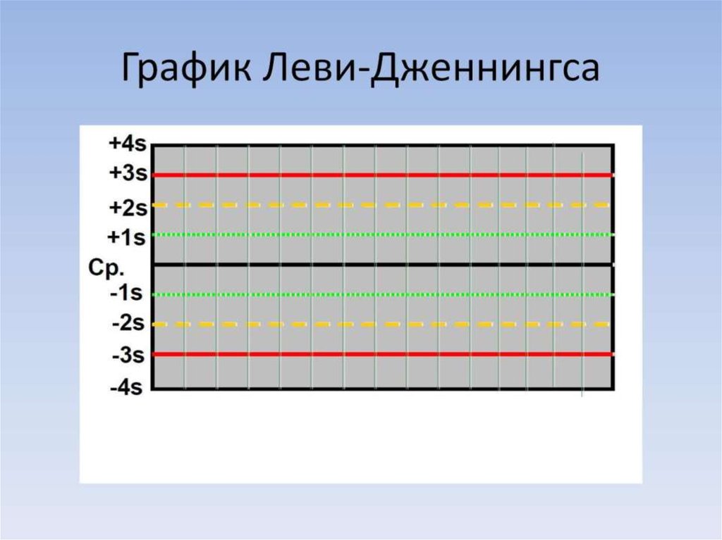 Контрольная карта леви дженнингса представляет собой