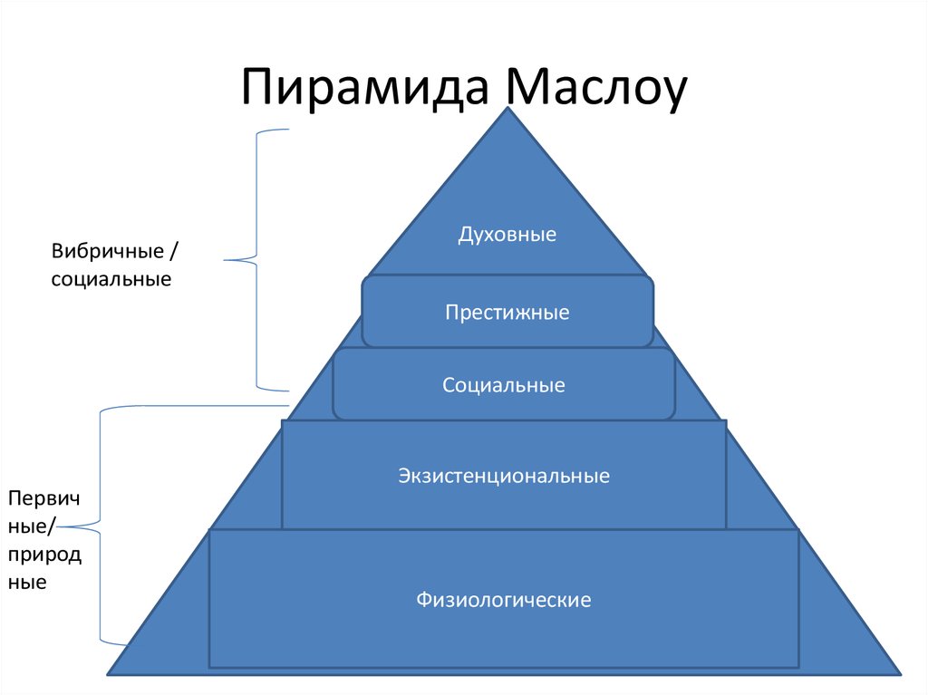 Пирамида социальных потребностей. Пирамида Маслоу. 5 Ступеней Маслоу. Абрахам Маслоу треугольник. Пирамида американского психолога Маслоу.