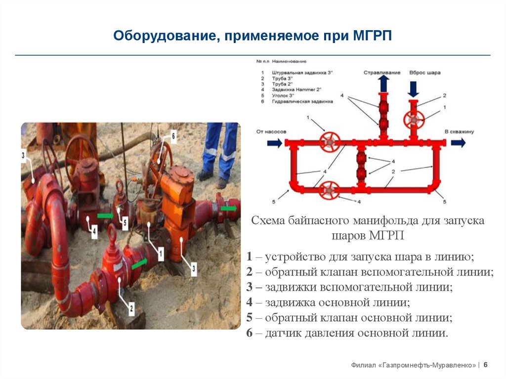 Анализ грп. Многоступенчатый гидроразрыв пласта. Схема линии манифольда. Многостадийный ГРП. Схема многостадийного гидроразрыва пласта.