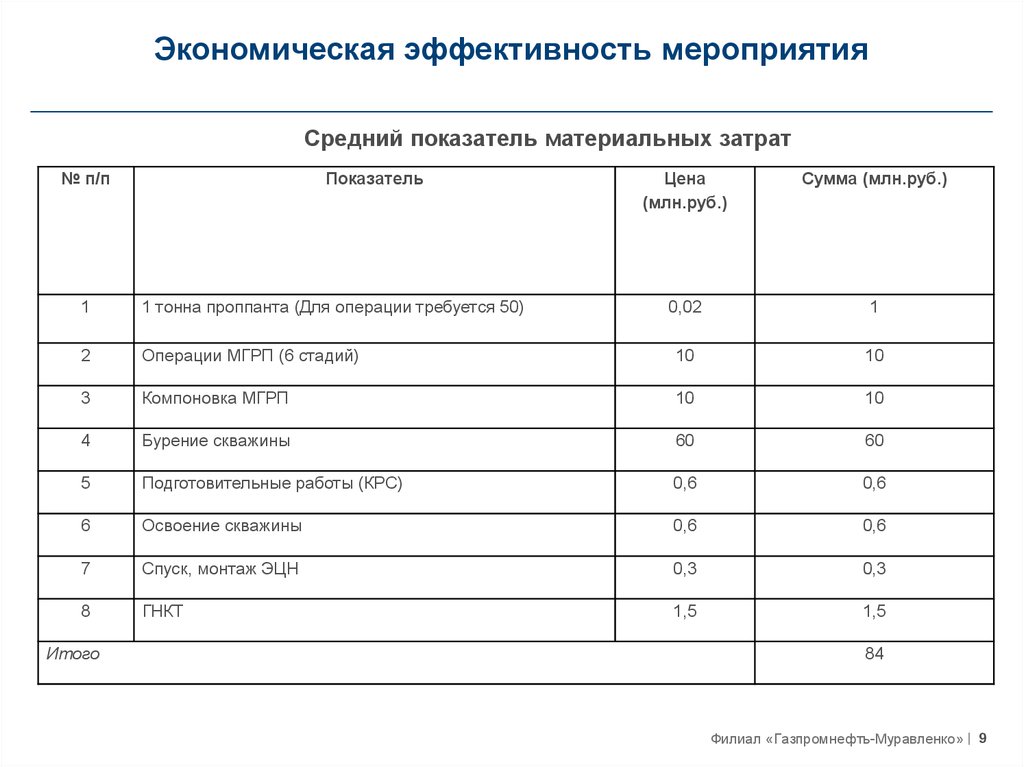 Эффективность выполнения мероприятий