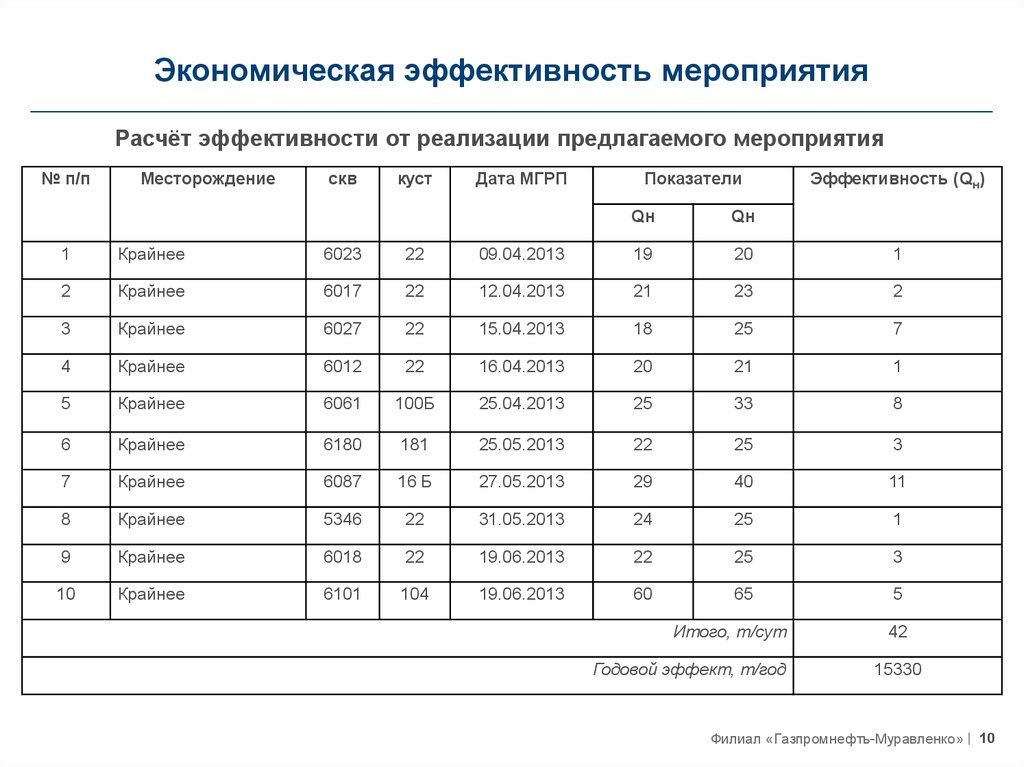 Расчет мероприятий. Экономическая эффективность мероприятий. Как рассчитать эффективность мероприятия. Расчет экономической эффективности предлагаемых мероприятий. Расчет эффективности мероприятия пример.