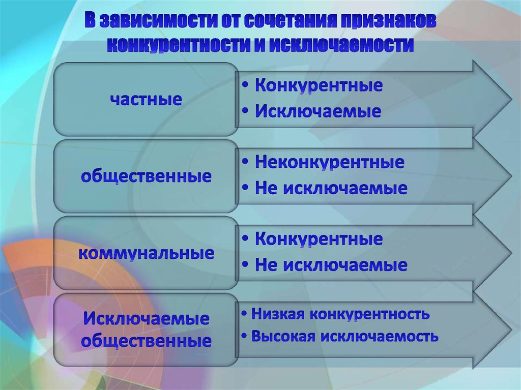 Конкурентность и исключаемость благ. Исключаемость и конкурентность благ фото.