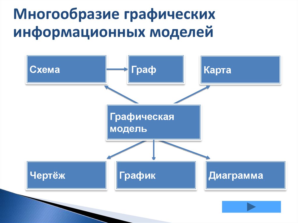 Карта это графическая модель