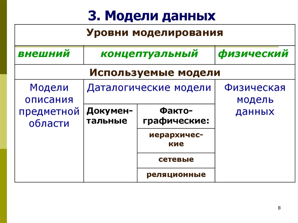 Уровни моделирования. Уровни моделирования данных. Уровни моделирования систем. Уровни моделирования моделей.