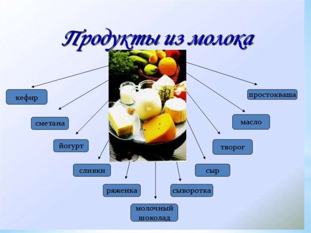 Молочные продукты презентация