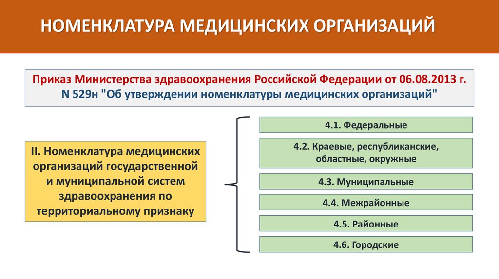 Номенклатура должностей врачей