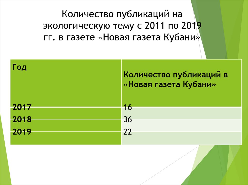 Количество публикаций на экологическую тему с 2011 по 2019 гг. в газете «Новая газета Кубани»